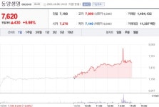 [특징주] 미국 국채금리 상승에…동양생명 등 보험주 강세