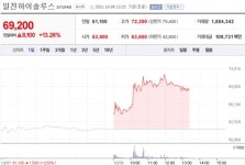 [특징주] 일진하이솔루스, 정부 수소 선도국가 비전 발표에 13%대↑
