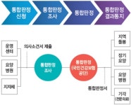 복지부, 의료-요양-돌봄 판정 일원화…두달간 통합판정체계 모의 적용