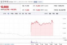 [특징주] 에너지난에 원자력 발전 주목…일진파워 등 관련주 강세
