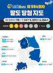 로또984회당첨번호 3·10·23·35·36·37+18… 1등 7명 약 34억·서울 경기 인천 4명 대박