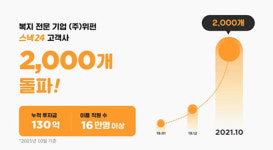 복지 플랫폼 전문기업 ㈜위펀, 고객사 2000곳 달성