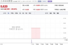 [특징주] 스카이이앤엠, 거래 재개 첫날 상한가 직행