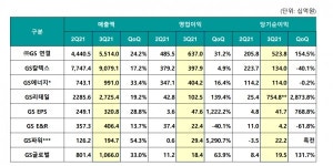 GS, 3분기 영업이익 6370억…전년比 34.4%↑