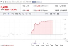 [특징주] 바른손, NFT 마켓 베타서비스 오픈…장중 상한가