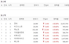 [16일 특징주] 엔피 등 7개 종목 상한가…게임 관련주 강세