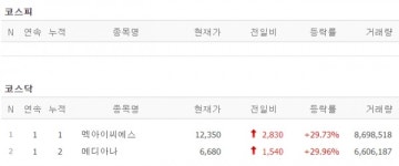 [26일 특징주] 메디아나 등 2개 종목 상한가…코로나 관련주 강세