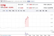 [특징주] 메디아나, 코로나 신규 확진자 5000명 넘자…22% 상승