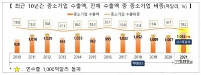 올해 수출 '역대 최대' 확실…6000억달러 복귀 '눈 앞'