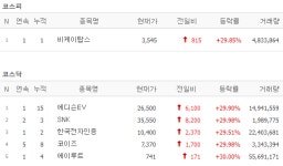 [20일 특징주] 비케이탑스 등 6개 종목 상한가…음압병실 관련주 강세