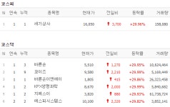 [22일 특징주] 세기상사·바른손·코이즈 등 7개 종목 상한가