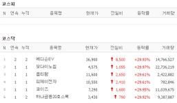 [11일 특징주] 모다이노칩·옵티팜 등 6개 종목 상한가…에디슨EV 연일 강세