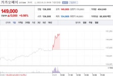 서광경영연구소주 | [특징주] 카카오페이, 경영진 주식 재매입 소식에…9%대 급등