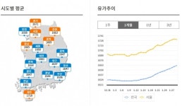전국 주유소 휘발윳값 ℓ당 평균 1651원…국제유가 100달러 돌파 눈앞