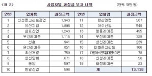 공정위, 유진기업·삼표산업 등 고양·파주 레미콘업체 담합 적발… 과징금 131억 부과