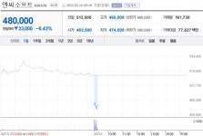 [특징주] 엔씨소프트, 영업이익 반토막…6%대 하락세