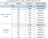 통합공공임대주택 첫 경쟁률 19대 1…남양주 별내 56㎡형 27대 1