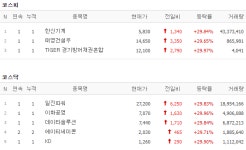 [11일 특징주] 한신기계·일진파워 등 8개 종목 상한가…원전주 강세