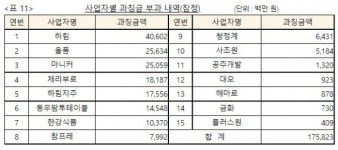 치킨값 왜 오르나 했더니…12년간 담합한 하림 등 16개 업체에 과징금 1758억