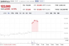[특징주] SK하이닉스, LG엔솔 제치고 시총 2위 탈환…4%대 강세