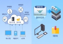 인천국제공항공사 TOC사무실(증설지역) | 이제 'I-Cloud'가 사무실…인천공항공사, 가상화 업무환경 구축