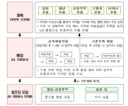 청년·신혼부부 매입임대주택 1차 입주자 4월부터 접수…서울 등 수도권 4157가구 공급