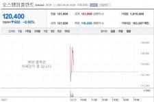 [특징주] 거래재개 오스템임플란트…장 초반 시초가 대비 2%대 하락