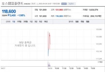 [특징주] 거래재개 오스템임플란트…장 초반 시초가 대비 2%대 하락
