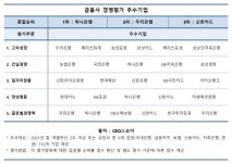 하나은행, KB국민·신한 제치고 금융사 경영평가서 종합 1위