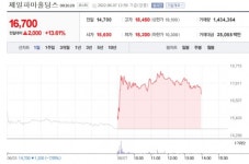 [특징주] 심혈관 치료제 공동 판매…제일파마홀딩스 급등