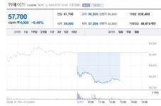 [특징주] 위메이드, 2분기 영업손실 발표하자 게임주 동반 하락