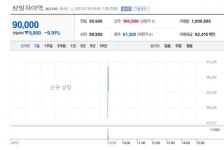 [특징주] 성일하이텍, 코스닥 입성 첫날 급락…에이프릴바이오는 10%↑