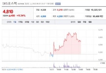 [특징주] SK5호스팩, 비스토스와 합병 승인…11%↑