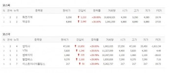[20일 특징주] 완전자율주행 상용화에 관련주 강세…엘엠에스 등 7개 종목 상한가