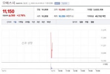 [특징주] 오에스피, 코스닥 입성 첫날 강세…공모가 대비 32%↑