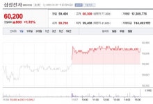 [7일 특징주] 삼성전자, 6만전자 회복…인디에프 등 2개 종목 상한가