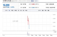 [특징주] 인벤티지랩, 코스닥 입성 첫날 4%↓…공모가는 웃돌아