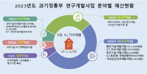 과기부 10~20년 후 대비 고위험·고부가가치 R&D 추진…새해 6.6조 투자로 미래 핵심 기술 선점