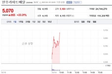 [특징주] 한주라이트메탈·티이엠씨, 코스닥 상장 첫날 상승세