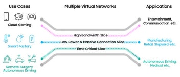 삼성전자, 5G SA 환경에서 네트워크 슬라이싱 기술 검증