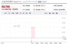 [특징주] 스튜디오미르, 코스닥 상장 첫날 따상
