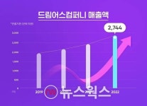 드림어스컴퍼니, 지난해 최대 매출…매출 2744억·당기순이익 273억