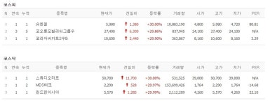 [7일 특징주] 구글, 챗GPT 대항마 바드 출시 소식에 관련주 급등…유엔젤 등 6개 종목 상한가