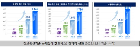 ICT 규제샌드박스 매출 1146억·투자 유치 1796억…생활 서비스로 사회적 비용 절감