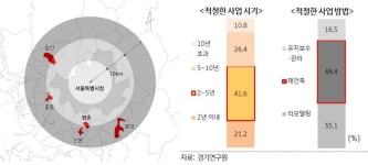 [부동산 현장보고서⑪] '1기 신도시 특별법' 핵심 지역 떠오른 분당