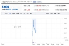 [특징주] 라온텍, 스팩 합병 상장 첫날 23%↓