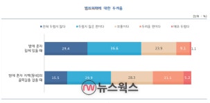 [용인시 실태⑥] 사회안전망 CCTV 설치 10명 중 8명 긍정 평가…주택가 이면도로 우선 설치해야