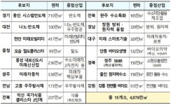 경기도에 세계 최대 반도체 메가 클러스터 조성…2042년까지 300조 민간 신규투자