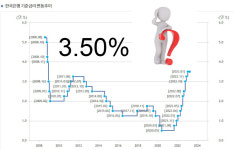 금통위 D-1…연 3.50% 기준금리 동결 전망↑