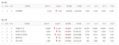[14일 특징주] 엠폭스 확산 우려에 관련주 급등…케스피온 등 6개 종목 상한가